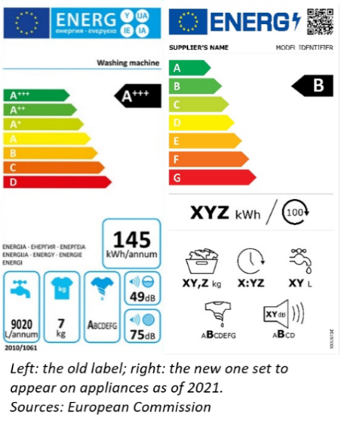 European Energy Label 2021